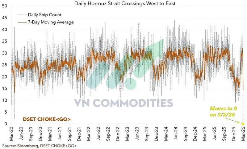 thị trường vĩ m&ocirc;:lưu lượng giao th&ocirc;ng qua khu vực gần như bằng 0